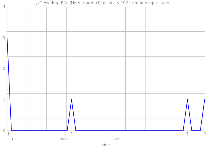 JvD Holding B.V. (Netherlands) Page visits 2024 