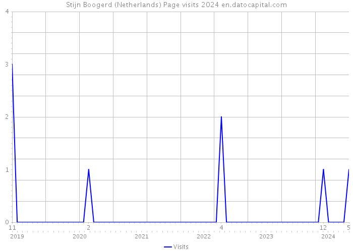 Stijn Boogerd (Netherlands) Page visits 2024 