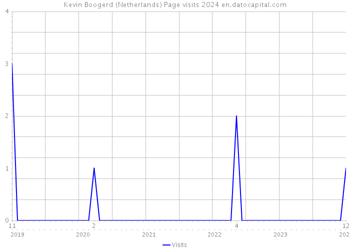 Kevin Boogerd (Netherlands) Page visits 2024 