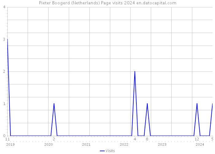 Pieter Boogerd (Netherlands) Page visits 2024 