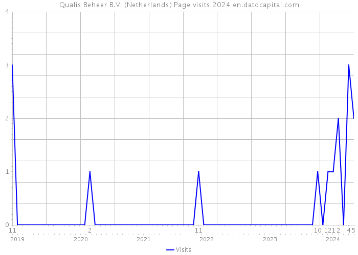 Qualis Beheer B.V. (Netherlands) Page visits 2024 