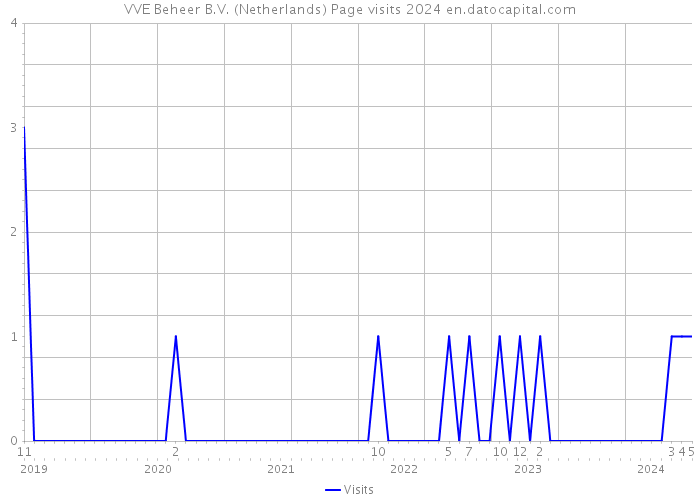 VVE Beheer B.V. (Netherlands) Page visits 2024 