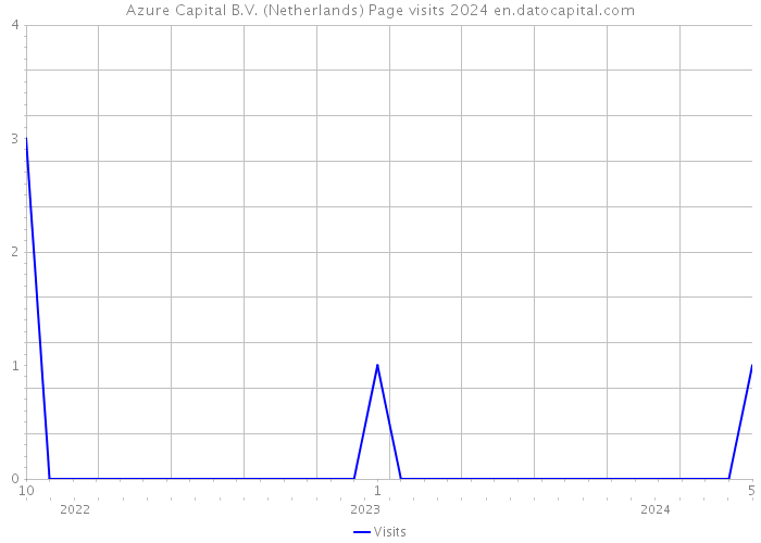 Azure Capital B.V. (Netherlands) Page visits 2024 