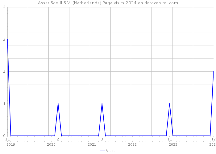 Asset Box II B.V. (Netherlands) Page visits 2024 