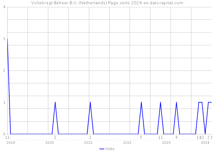 Vollebregt Beheer B.V. (Netherlands) Page visits 2024 