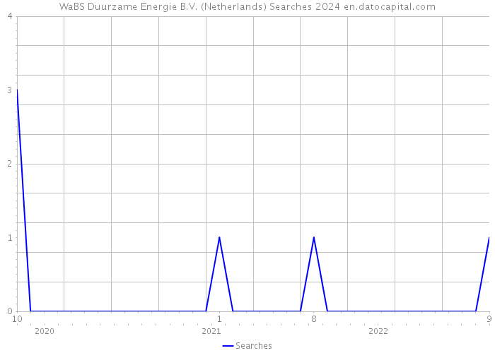 WaBS Duurzame Energie B.V. (Netherlands) Searches 2024 