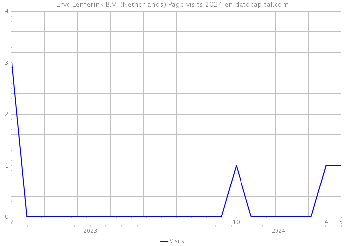 Erve Lenferink B.V. (Netherlands) Page visits 2024 