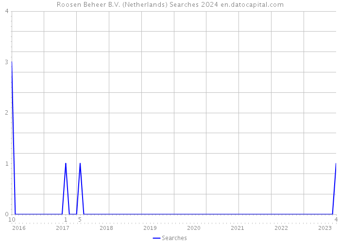 Roosen Beheer B.V. (Netherlands) Searches 2024 