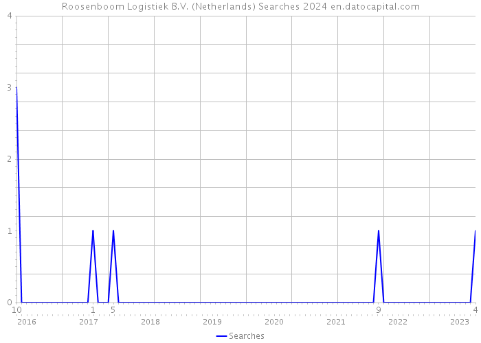 Roosenboom Logistiek B.V. (Netherlands) Searches 2024 