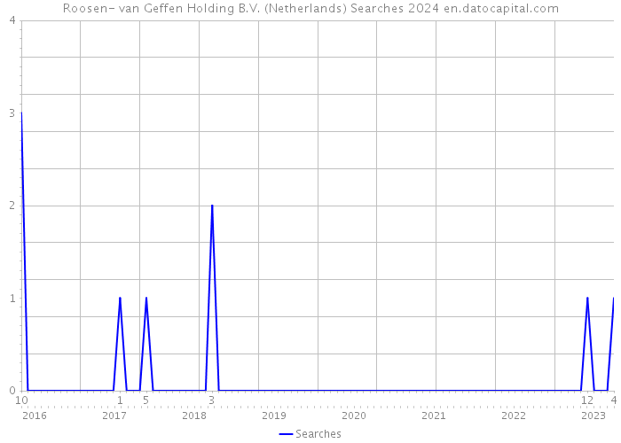 Roosen- van Geffen Holding B.V. (Netherlands) Searches 2024 