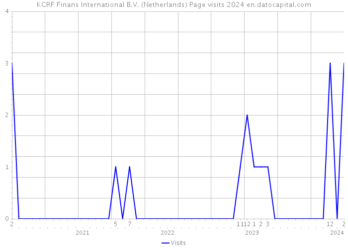 KCRF Finans International B.V. (Netherlands) Page visits 2024 