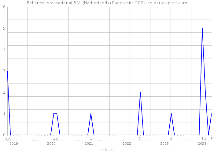 Reliance International B.V. (Netherlands) Page visits 2024 