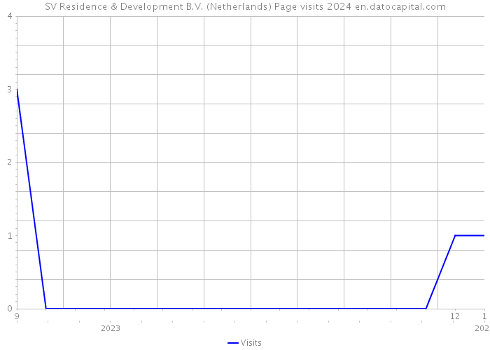 SV Residence & Development B.V. (Netherlands) Page visits 2024 