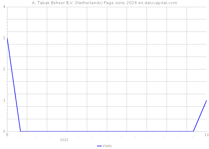 A. Tabak Beheer B.V. (Netherlands) Page visits 2024 