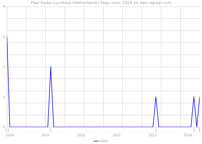 Paul Radar Lucchese (Netherlands) Page visits 2024 