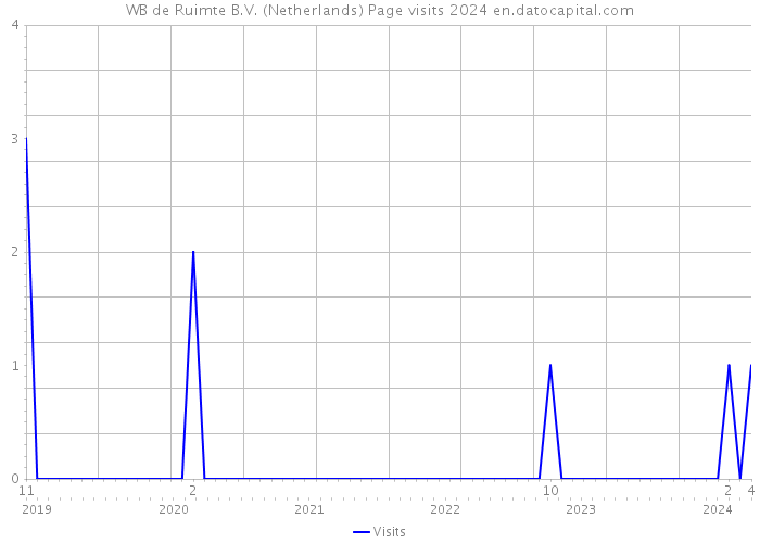 WB de Ruimte B.V. (Netherlands) Page visits 2024 