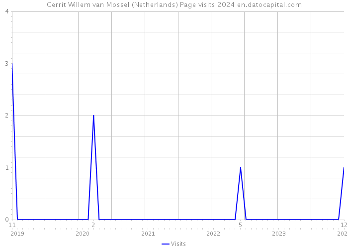 Gerrit Willem van Mossel (Netherlands) Page visits 2024 