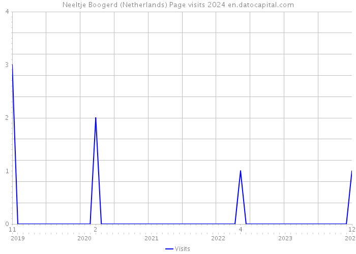 Neeltje Boogerd (Netherlands) Page visits 2024 