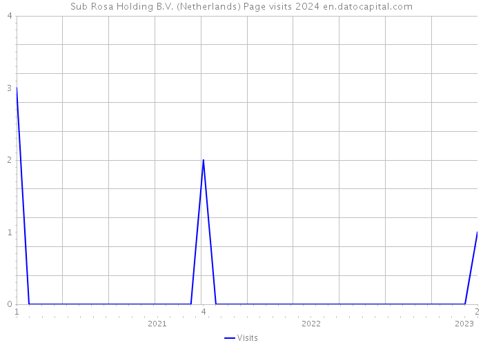 Sub Rosa Holding B.V. (Netherlands) Page visits 2024 