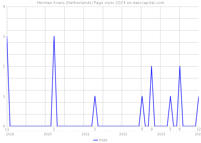 Herman Krans (Netherlands) Page visits 2024 