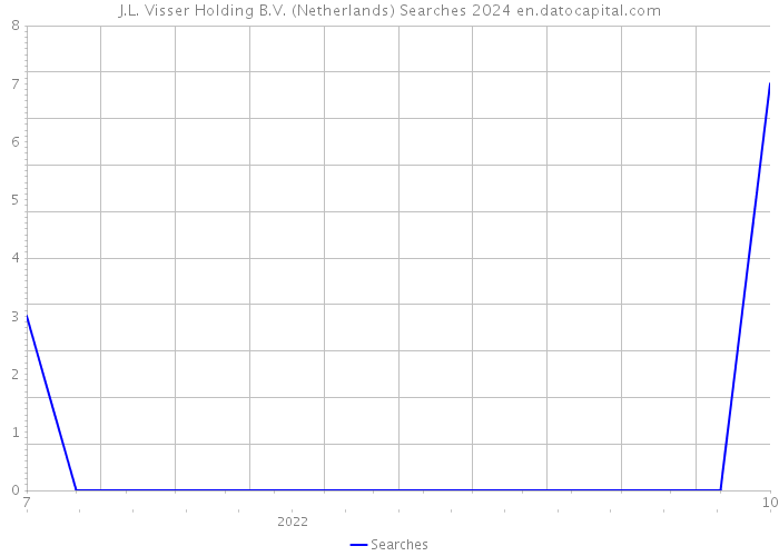J.L. Visser Holding B.V. (Netherlands) Searches 2024 