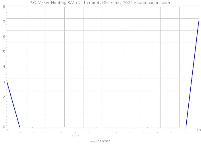 P.C. Visser Holding B.V. (Netherlands) Searches 2024 