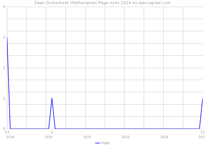 Daan Oosterbeek (Netherlands) Page visits 2024 