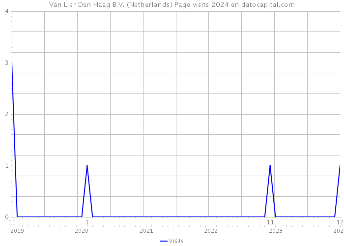 Van Lier Den Haag B.V. (Netherlands) Page visits 2024 