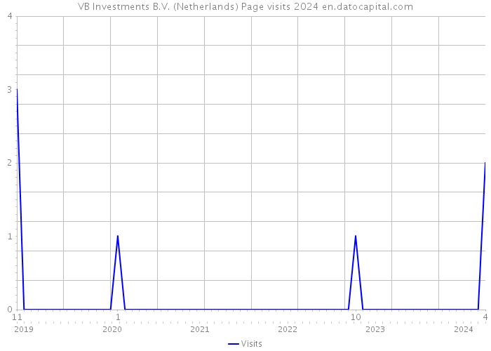VB Investments B.V. (Netherlands) Page visits 2024 