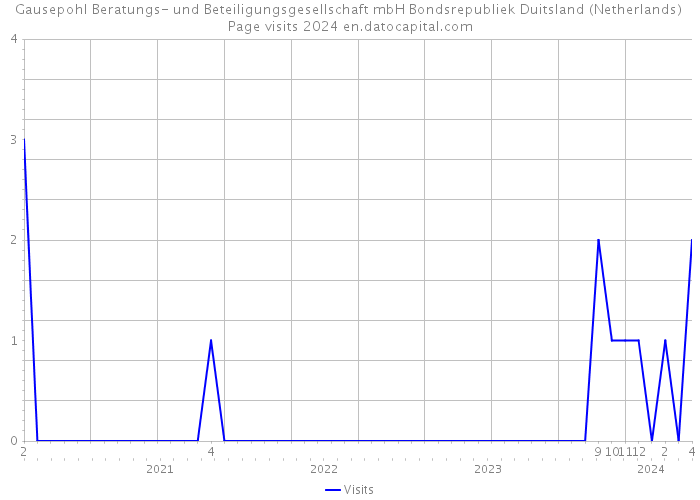 Gausepohl Beratungs- und Beteiligungsgesellschaft mbH Bondsrepubliek Duitsland (Netherlands) Page visits 2024 