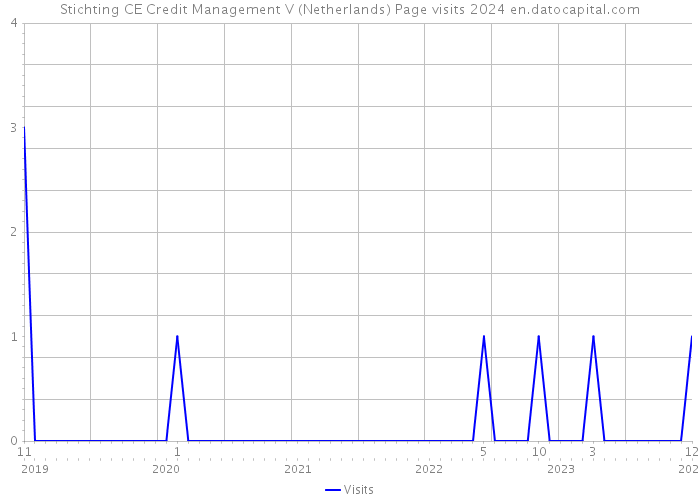 Stichting CE Credit Management V (Netherlands) Page visits 2024 