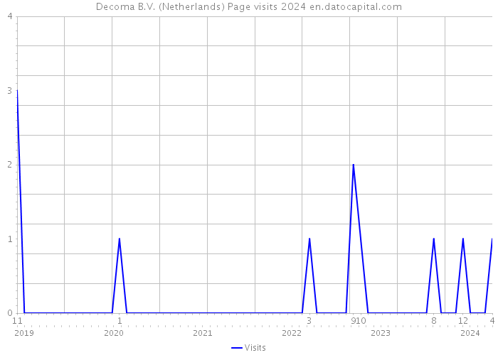Decoma B.V. (Netherlands) Page visits 2024 