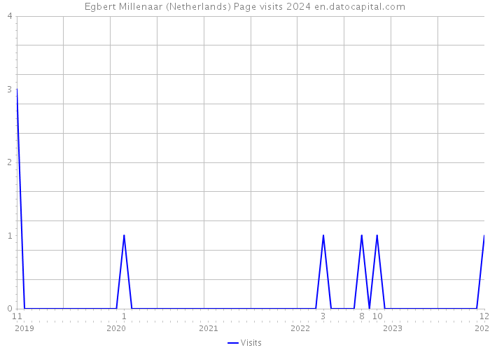 Egbert Millenaar (Netherlands) Page visits 2024 