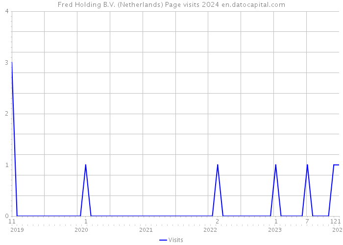 Fred Holding B.V. (Netherlands) Page visits 2024 