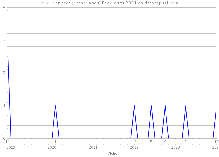 Arie Leenheer (Netherlands) Page visits 2024 