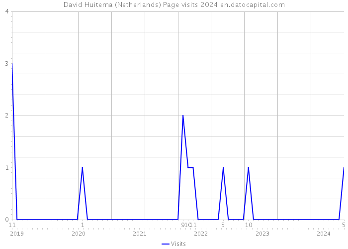 David Huitema (Netherlands) Page visits 2024 