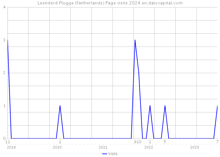 Leenderd Plugge (Netherlands) Page visits 2024 