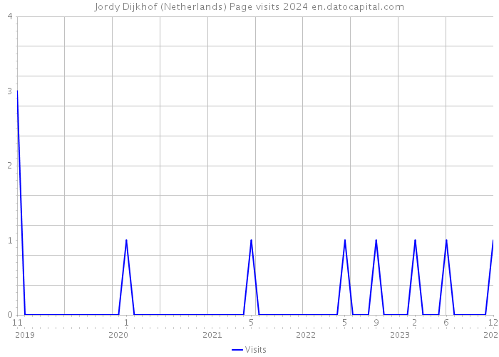 Jordy Dijkhof (Netherlands) Page visits 2024 
