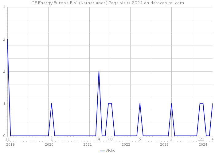 GE Energy Europe B.V. (Netherlands) Page visits 2024 