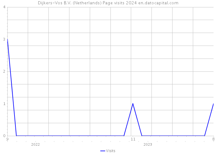 Dijkers-Vos B.V. (Netherlands) Page visits 2024 