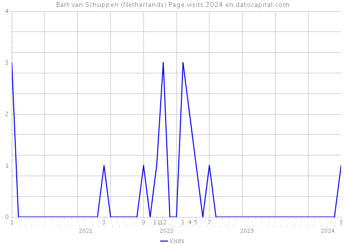 Bart van Schuppen (Netherlands) Page visits 2024 