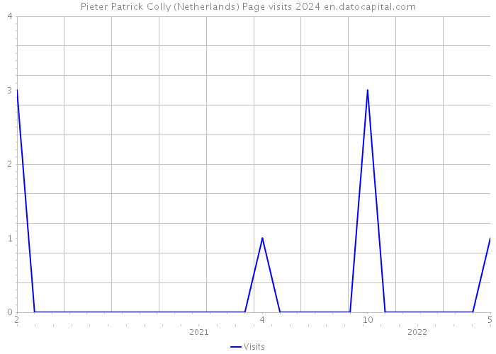 Pieter Patrick Colly (Netherlands) Page visits 2024 