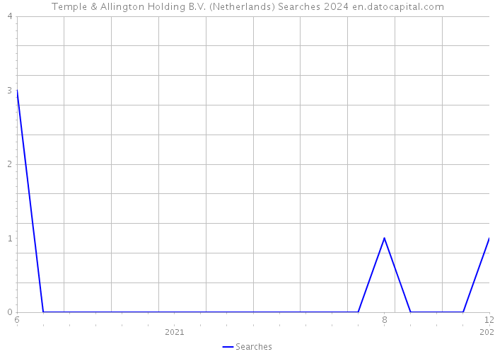 Temple & Allington Holding B.V. (Netherlands) Searches 2024 