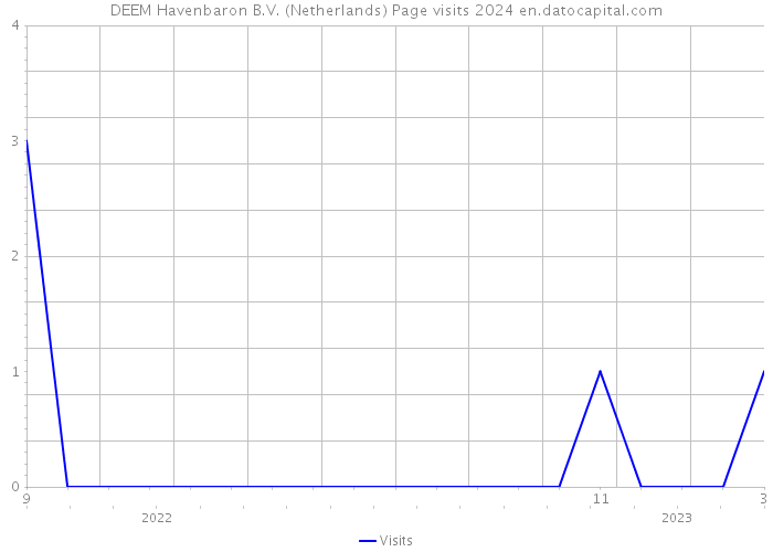 DEEM Havenbaron B.V. (Netherlands) Page visits 2024 