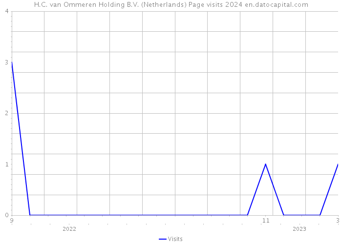 H.C. van Ommeren Holding B.V. (Netherlands) Page visits 2024 
