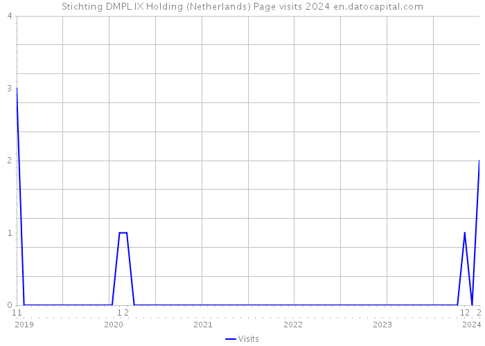 Stichting DMPL IX Holding (Netherlands) Page visits 2024 