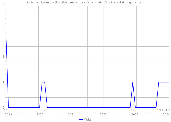 Luctor et Emergo B.V. (Netherlands) Page visits 2024 