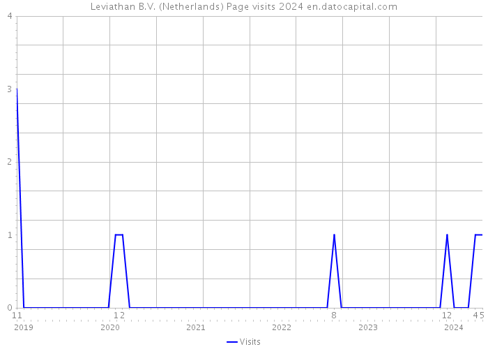 Leviathan B.V. (Netherlands) Page visits 2024 