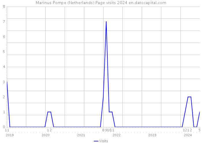Marinus Pompe (Netherlands) Page visits 2024 