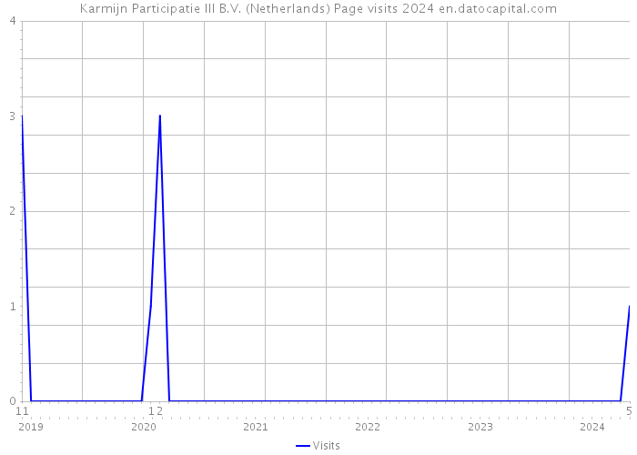 Karmijn Participatie III B.V. (Netherlands) Page visits 2024 